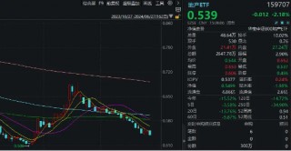 龙头地产全线飘绿，滨江集团调整超4%，地产ETF（159707）收跌2.18%！新一轮政策出台的小 *** 将至？
