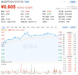 白酒龙头集体上攻，食品ETF（515710）大涨超2%！机构：食饮板块价值或被低估