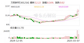 万凯新材：公司暂未开展与蜜雪冰城的直接合作