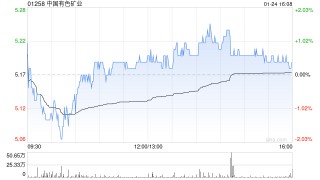 中国有色矿业发盈喜 预期年度股东分占利润大增约为4.0亿美元同比增加约44%
