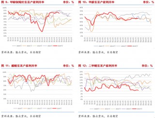 长安期货张晨：甲醇基本面边际改善但幅度有限 宏观扰动将加强