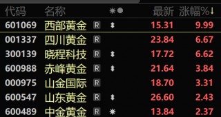 亚太市场集体回调，黄金股大涨