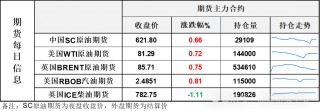 EIA报告意外全面降库，油价高位震荡，短线累积调整需求有待释放