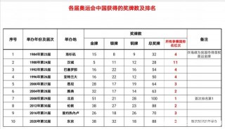 历届奥运会奖牌榜(历届奥运会奖牌榜榜首)