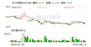 引力传媒：控股股东一致行动人拟 *** 5.6%股份