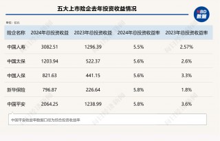 总投资收益率均超5%！五大上市险企业绩高增背后的投资逻辑是什么