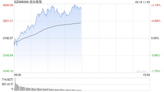 午评：创指半日涨1.41% 机器人概念全面爆发