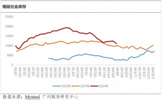 锡-不宜过分看空