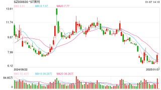 提示强制退市风险，普利制药股债一字跌停！可转债回售无法全额兑付？公司回应：还不是确定性结果
