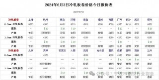 《全国主要城市钢材价格汇总》