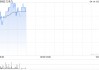 高盛：维持九毛九中性评级 目标价3.3港元