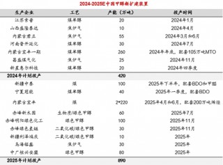 甲醇：长风破浪会有时 直挂云帆济沧海