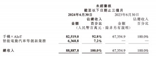 小米总裁卢伟冰：对汽车毛利率水平满意，消化亏损需要时间