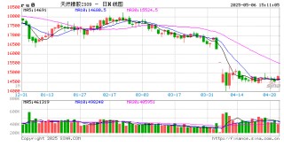 国内期货主力合约跌多涨少 20号胶涨超2%