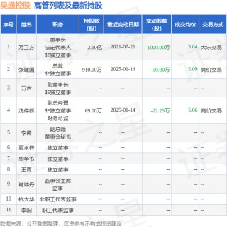 吴通控股：1月15日至1月16日高管张建国、沈伟新减持股份合计160.5万股
