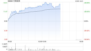 艾美疫苗早盘大涨逾42% 近三个交易日累计涨幅超160%