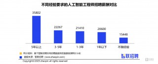 小米华为争夺AI大模型研发人才，年薪更高120万元，AI工程师岗位增长近70%