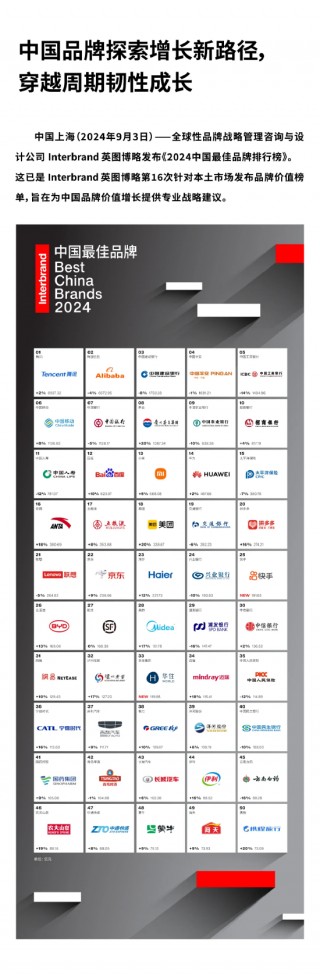 Interbrand《2024中国更佳品牌排行榜》揭晓 建行、中国平安、工行位列前5强！
