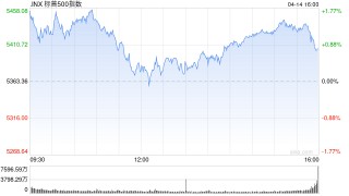 尾盘：三大股指涨幅均超1%
