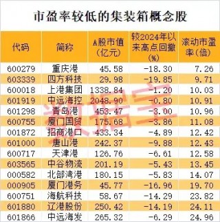 突发利空，2倍热门股跌停！“一箱难求”局面再现，集装箱龙头逆市大涨，2只概念股市盈率不到10倍