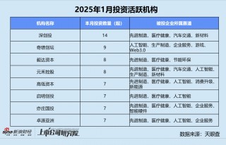 创投月报 | 1月融资量价齐跌：鼎晖投资、元禾璞华设并购基金 金川镍钴97亿融资刷新行业纪录