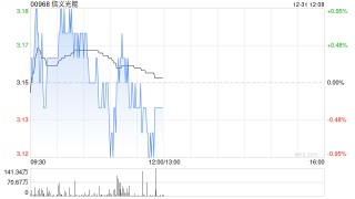 花旗：维持信义光能“中性”评级 目标价降至3.1港元