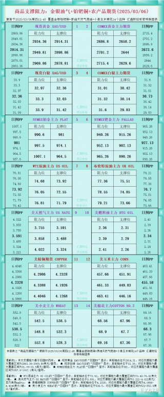 一张图看商品支撑阻力：金银油气+铂钯铜农产品期货(2025/03/06)