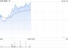 和誉-B午前涨逾5% 中金将其目标价上升至9.20港元