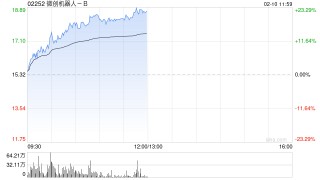 微创机器人-B早盘涨超19% 近一月股价实现翻倍