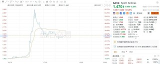 美股异动｜Spirit航空盘后涨幅迅速扩大至50%。