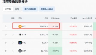 突发！比特币，跳水跌破95000美元！16万人爆仓！