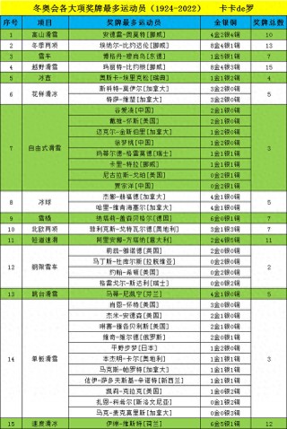 冬奥会历届奖牌排行榜2022的简单介绍
