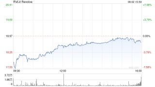在线时尚零售商Revolve考虑增加更多实体店