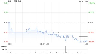 高山企业拟按“1供2”基准进行供股 筹集最多约6220万港元