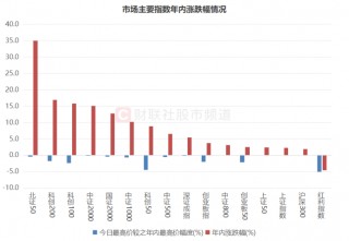 银行股缓步上拱！超三成已跃“10.8”高点，年内新高牛股扫描，这些方向也高占比