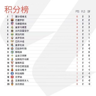 西甲积分榜:皇马与赫罗纳同分(西甲积分榜皇马与赫罗纳同分吗)
