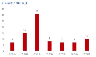 9月螺纹钢生产企业复产情况统计及解读