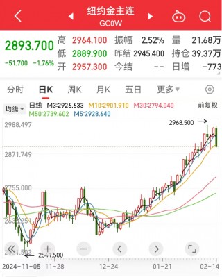 创下今年以来更大单日跌幅，黄金“疯涨”要结束？
