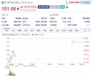 戴尔跌5.7%，Q4营收不及预期