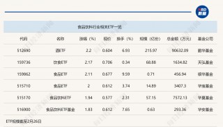 行业ETF风向标丨消费股回暖，多只食品饮料ETF半日涨幅超2%