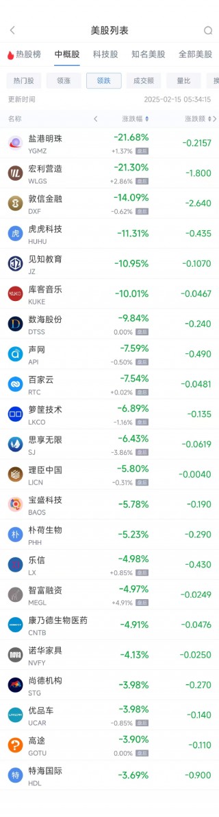 周五热门中概股多数上涨 B站涨11%，文远知行大涨逾80%