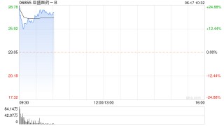 亚盛医药-B早盘涨超15% 获Takeda International战略股权投资7500万美元