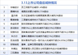 3月13日增减持汇总：泸州老窖等3股增持 盈方微等12股减持（表）