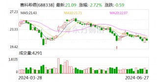 赛科希德：拟回购5000万元-1亿元公司股份 回购价不超34.5元/股