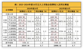 A股五大上市险企前10月保费出炉：人身险单月增速放缓 财险景气度延续
