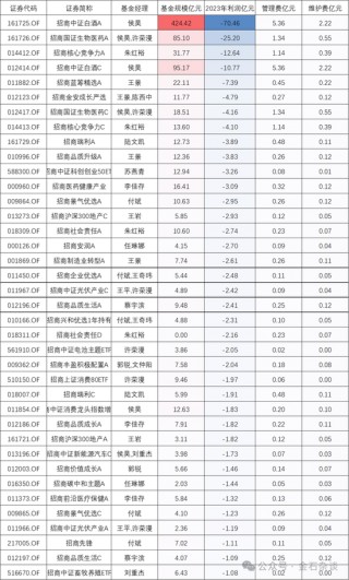 百亿公募经理3年亏了63%！招商基金王牌基金经理可能也要离职了...