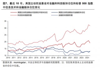 兴证策略张启尧：对中国主动投资的未来应当更有信心，中国主动权益基金长期多数跑赢指数，而美国长期跑输