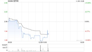 爱帝宫完成发行合共4435万股配售股份