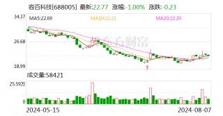 利润再降9成，净利率跌至0.34%，容百科技在给谁打工？