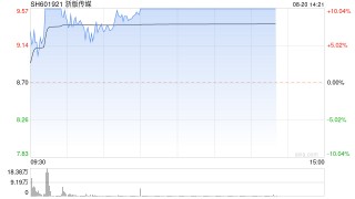 《黑神话：悟空》在线人数破130万，相关股票涨停